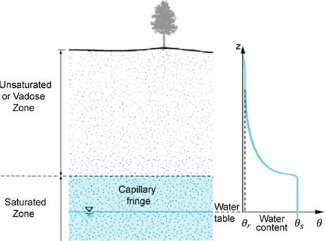 1 The Unsaturated Zone And The Saturated Zone In The Groundwater