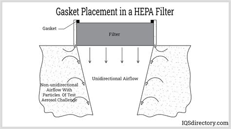 Hepa Air Filters Classifications Design Uses And Testing