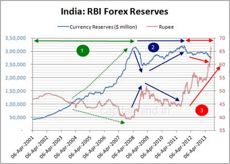 Indices, or indexes as they are also known, are assets which are grouped together; The Three Distinct Phases of India's Forex Reserves ...