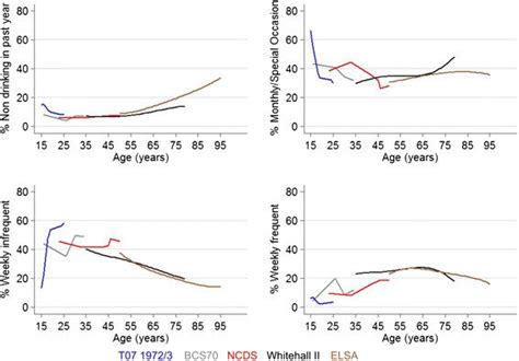 Smoothed Plots Of Drinking Frequency By Age Among Women In Five Cohorts