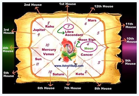 How To Read Vedic Astrology Chart Lasemid