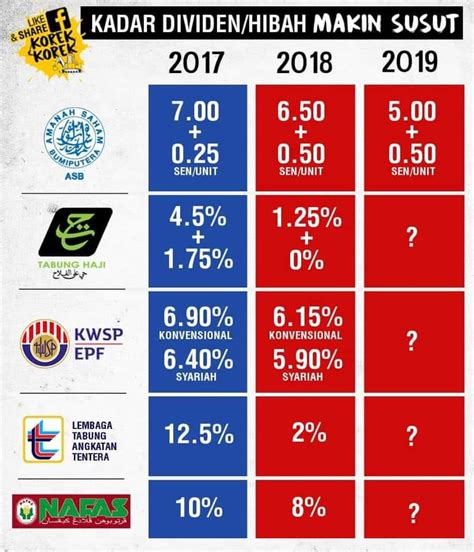 ASB DAN EKONOMI BUMIPUTERA YANG MENIPIS - Editor Malaysia