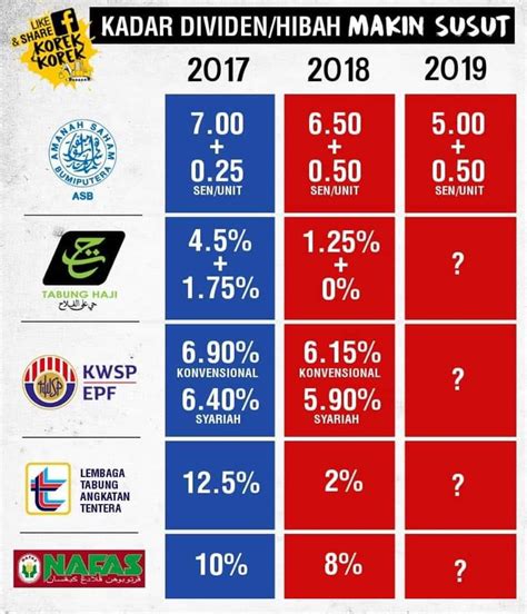 Pasti ramai pendeposit tabung haji ingin mengetahui tarikh pengumuman dan kadar dividen dan dividen tabung haji bila menjelang suku pertama untuk rekod, kadar dividen dan bonus tabung haji 2018 telag diumumkan pada 5 april 2019, agihan 2017 telah diumumkan pada 7 februari 2018. ASB DAN EKONOMI BUMIPUTERA YANG MENIPIS - Editor Malaysia