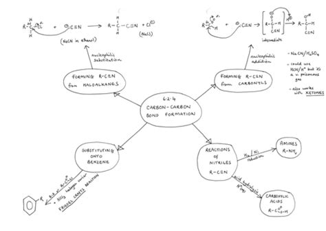 624 Carbon Carbon Bond Formation Mind Map For A Level Chemistry Ocr