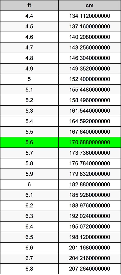 The inch is usually the universal unit of measurement in the united states, and is widely used in the united kingdom, and canada, despite the introduction of metric to the latter two in the 1960s and 1970s, respectively. 5.6 Feet To Centimeters Converter | 5.6 ft To cm Converter