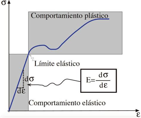 Definición Gráfica Del Concepto De Módulo De Elasticidad Curva Tensión Download Scientific