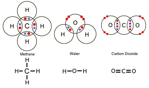 Why Do Atoms Form Chemical Bonds Socratic