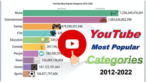 Youtube Most Popular