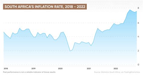 South Africa Inflation Rate What Is The Current Inflation Rate In