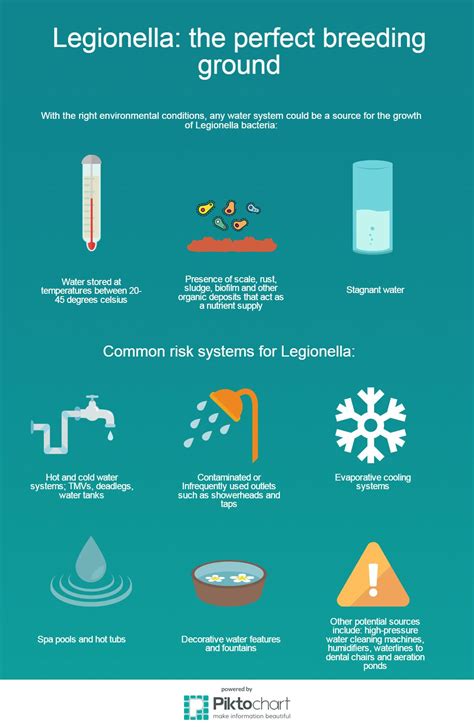 Legionella Testing Cold Water