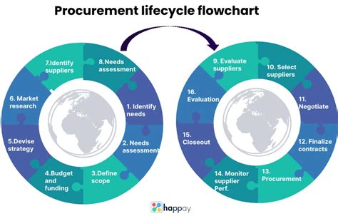 what is procurement life cycle and their 15 key stages explained