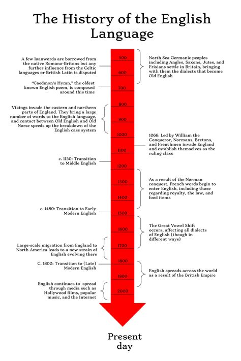 History Of English Wikiwand