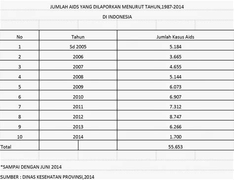 JUMLAH KASUS AIDS YANG DILAPORKAN DI INDONESIA TAHUN 1987-2014 - BEING