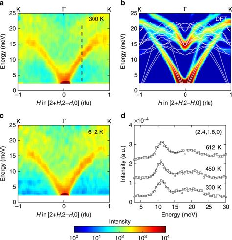 dynamics of the k1 distortion in the fe phase a cχ″ q e along the download scientific