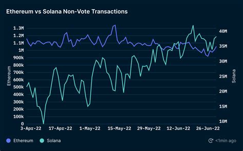 Solana Outperforms Ethereum In Daily Transactions In Q2 Nansen Report