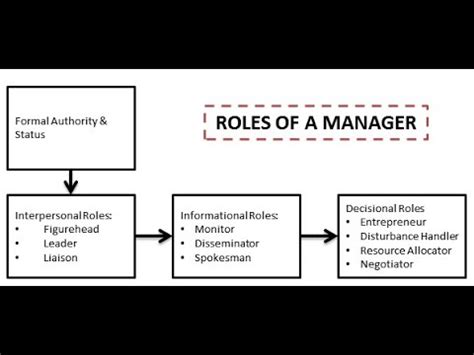 Mintzberg Managerial Roles Strengthen Your Managerial Responsibilities Youtube