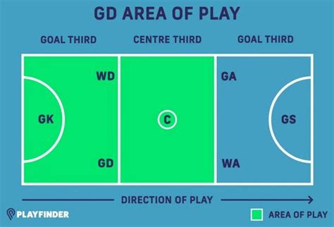 Netball Rules And Positions How To Play Netball Playfinder Blog
