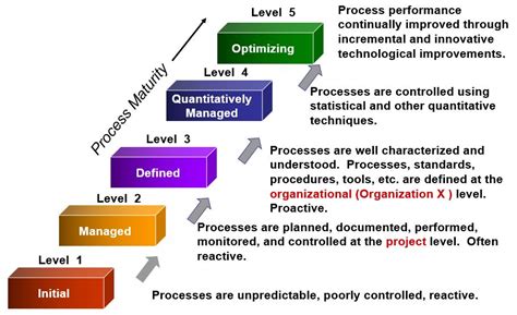 Five Maturity Levels Cmmi Capabilitymaturity