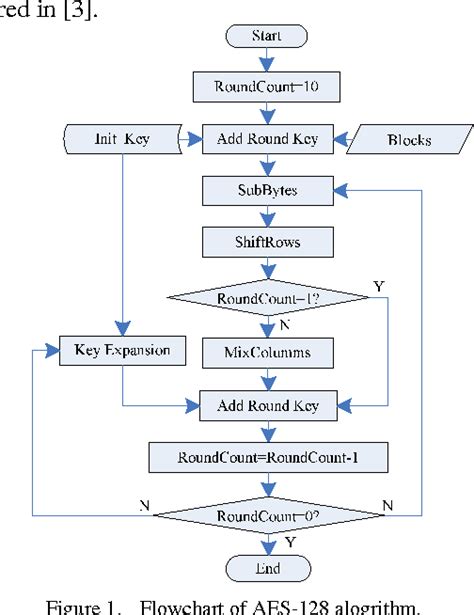 Figure 1 From Parallel Aes Algorithm For Fast Data Encryption On Gpu