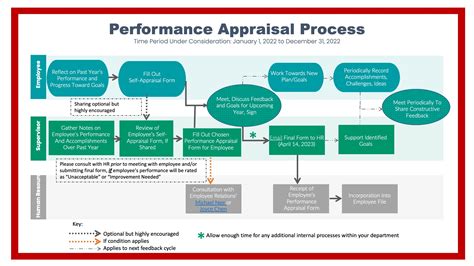Performance Appraisal Human Resources Chapman University