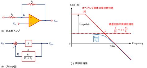 オペアンプ回路の周波数特性の考え方