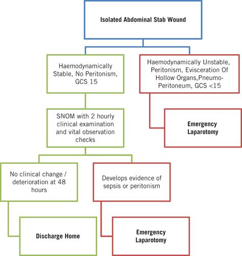 Selective Non Operative Management Of Abdominal Stab Wounds Is A Safe