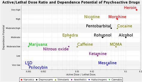 A Brief Introduction To The Nature Of Psychoactive Drugs Writework
