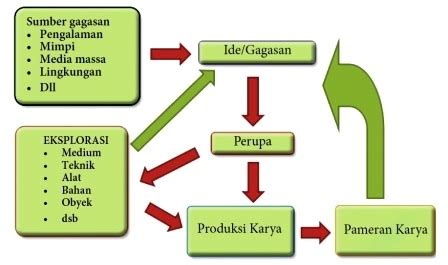 1.4 manfaat penelitian adapun manfaat yang diambil dari hasil penelitian perbedaan penelitian estetika seni tari pertunjukan tari dengan kajian koreografi dan nilai estetis tari topeng kresna yaitu maryono mendiskripsikan nilai. Pengertian, Jenis, Fungsi, Nilai Estetis, dan Proses Karya ...