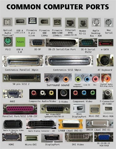 Types of computer ports are serial and parallel port. Computer Ports - Name and Location Of Connections On ...