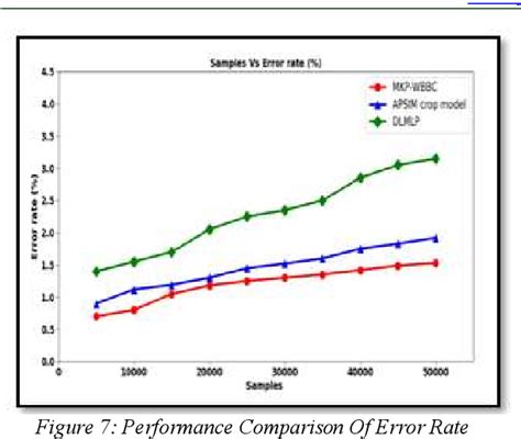 Figure 7 From CROP YIELD PREDICTION IN BIG DATA USING MARGALEF KERNEL