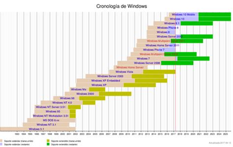 Sistemas Operativos Microsoft Windows Timeline Timetoast Timelines