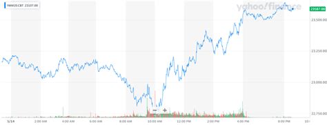 The dow futures market is volatile and liquid offering multiple opportunities to execute profitable trades throughout each daily market session. Dow Futures Rally Struggles to Stay Alive After Key Sectors Plunge Into Correction