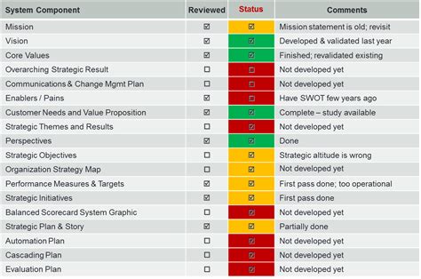 It typically takes the form of comparing the current state of strategy, structure, capabilities, processes, technologies, practices and services with a target state based on an organization's goals. Strategic Gap Analysis | Intrafocus