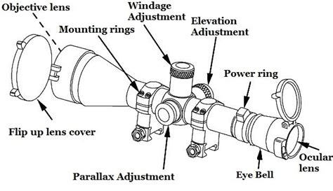 How Does A Scope Work The Basics Of Riflescopes Best Guide