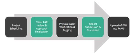 Fixed Asset Verification And Tagging Services