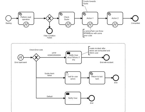 Pluggable Bpmn Element To Call Internal Notification Service