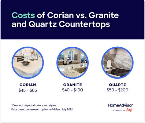 How Much Do Corian Countertops Cost