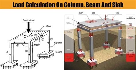 Load Calculation On Column Beam And Slab Engineering Discoveries