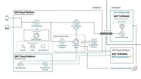 Deliver SAP Fiori user experience on SAP Cloud Platform on ...