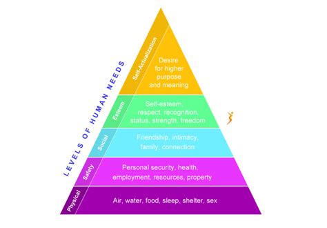 Maslows Pyramid Of Needs And The Path To Self Actualization