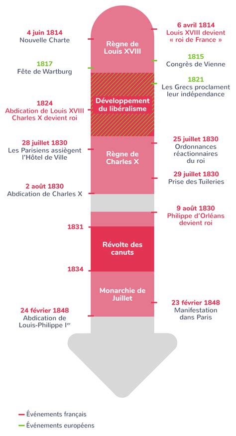 Les évolutions Politiques En France Et En Europe Entre 1814 Et 1848