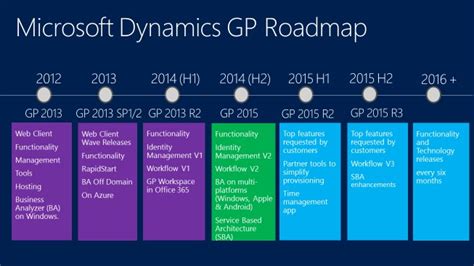 Microsoft Dynamics Gp 2015 Released Logan Consulting