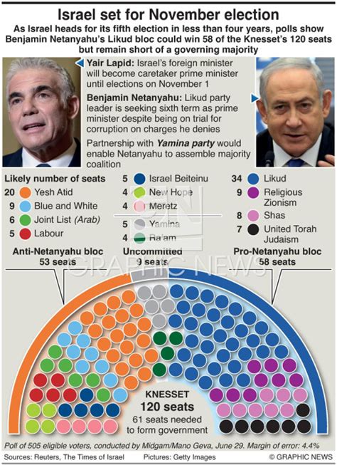 Politics Israel Election Poll Infographic