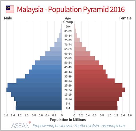 Malaysia ended 2019 with a population of 32,581,000 people, which represents an increasea of 199,000 people compared to 2018. Malaysia's population increased by 200 th. a year, is now ...