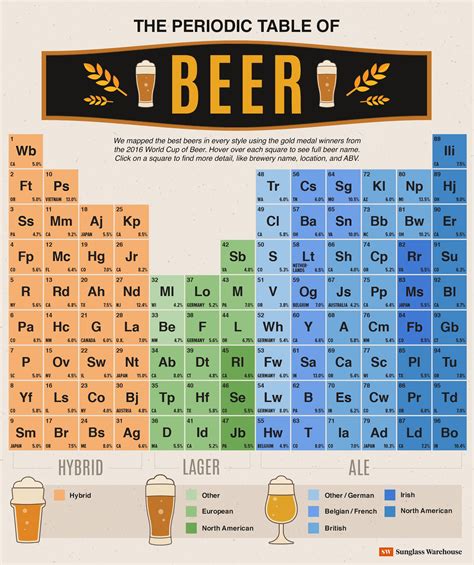 The Periodic Table Of Beers Sunglass Warehouse Beer Infographic