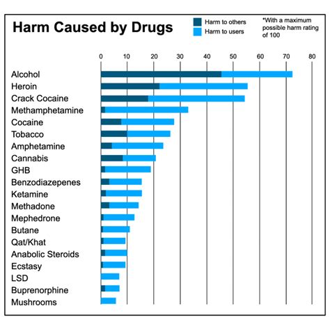 Harm Comparison Between Alcohol And Other Drugs Source Nutt Et Al