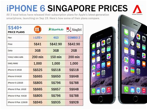 Iphone 6 Now Available In Singapore Thehiveasia