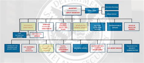 One Chart Shows The Unprecedented Turmoil At Homeland Security