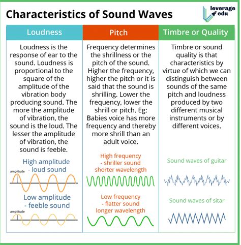 Different Characteristics Of Sound Waves Characteristics Of Sound