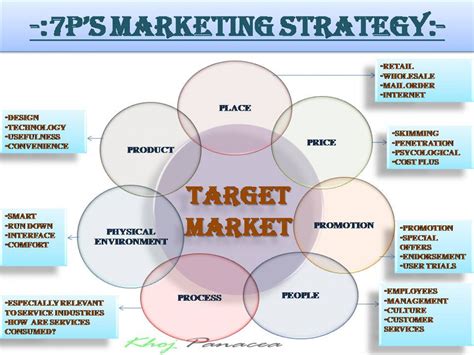 Before few months i bought it online from sastabooks. 7P's Major Marketing Strategies | Visual.ly